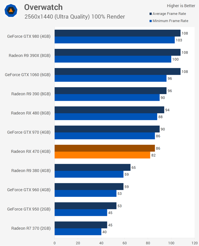Illustration for article titled AMD Radeon RX 470 Review: Almost The Next Best Thing